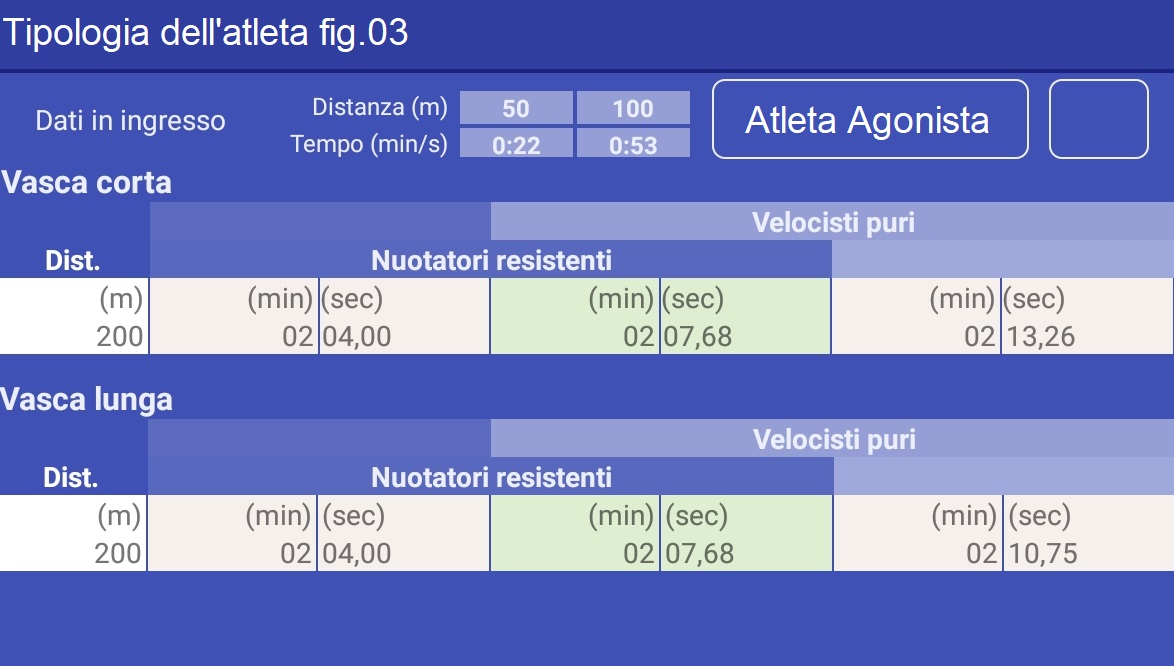 Esempio di calcolo di previsione dei 200 mt