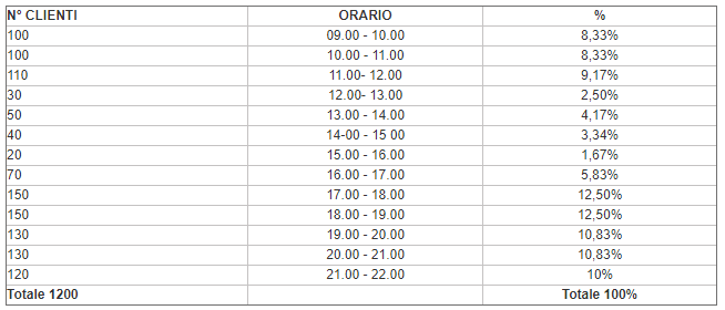 Programmazione indici di frequenza in Piscina