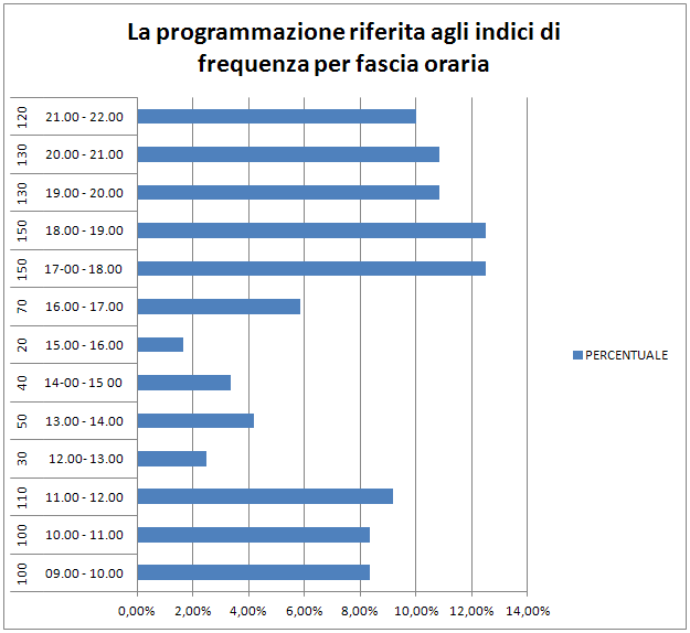 Indici di Frequenza per fascia oraria in Piscina